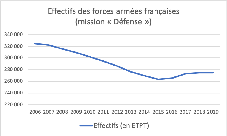 Effectifs_des_forces_arm%C3%A9es_fran%C3