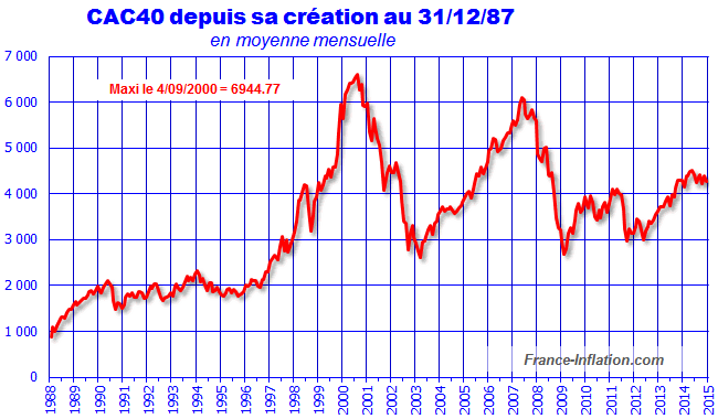 cac40%20depuis%20sa%20creation.gif