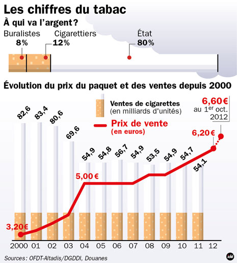 Résultat de recherche d'images pour "hausse prix tabac"