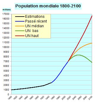 Popu_mondiale_1800-2100_UNrev2013.jpg