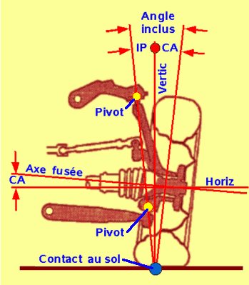 Résultat de recherche d'images pour "inclinaison de pivot"