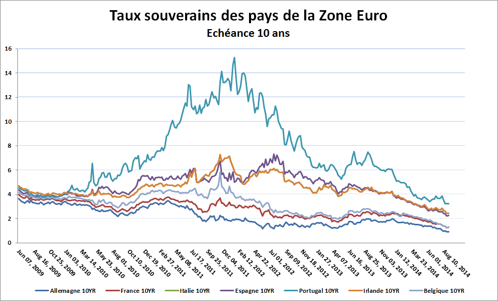 Zone-Euro-Les-taux-obligataires-peuvent-