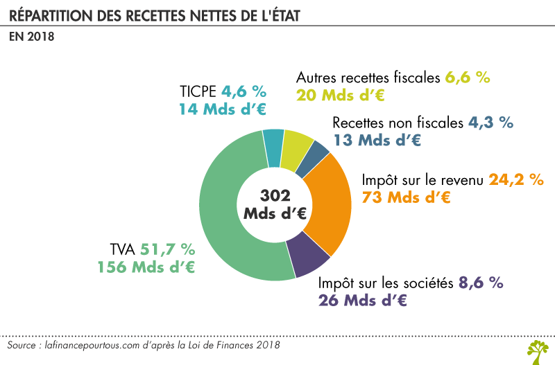 Recettes de l'Etat