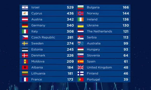 Résultat de recherche d'images pour "classement eurovision 2018"