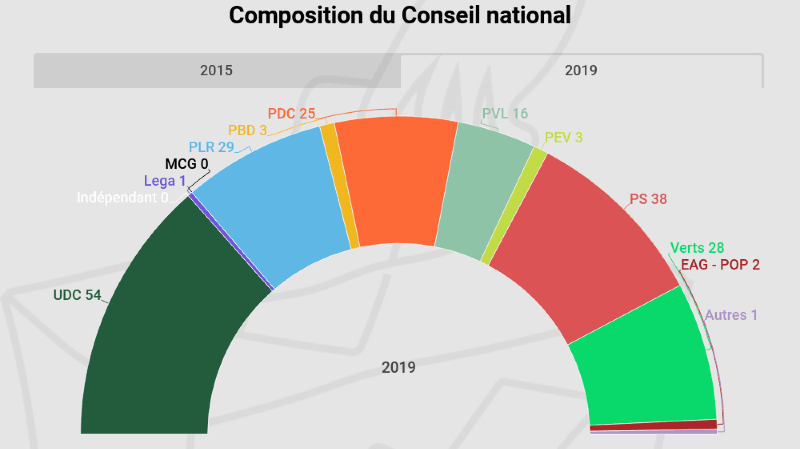 Résultat de recherche d'images pour "élections fédérales suisse 2019"