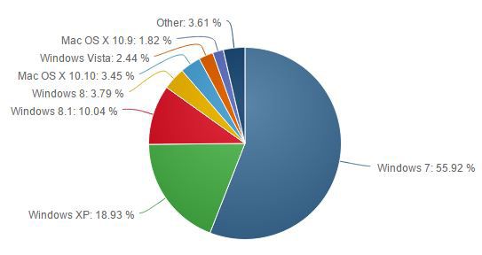 net-applications-janvier-2015-os-version