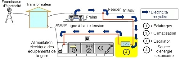 recuperation_freinage_train_mitshubishi.