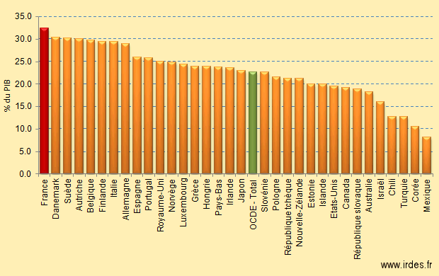 DepensesProtectiopnSocialeOCDE.gif