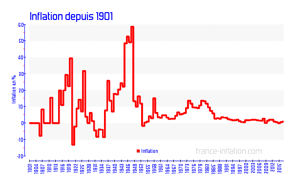 _pgraph_inflation_1901.php.png