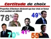 sondage-macron-grignote-des-points-au-premier-tour_ - Copie.jpg