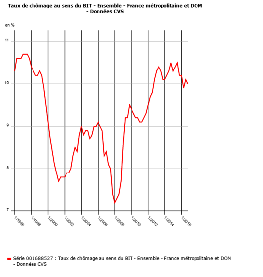 _taux-de-chomage-au-sens-du-bit-sur-20-ans_.png