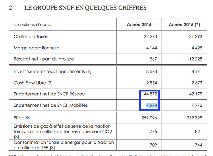SNCF bilan 2016 51 Mrd €.png