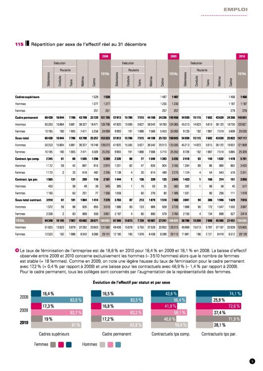 2010-sncf-bilan-social.thumb.jpg.73370c7f9ab7cd06a9d303537d2ac094.jpg