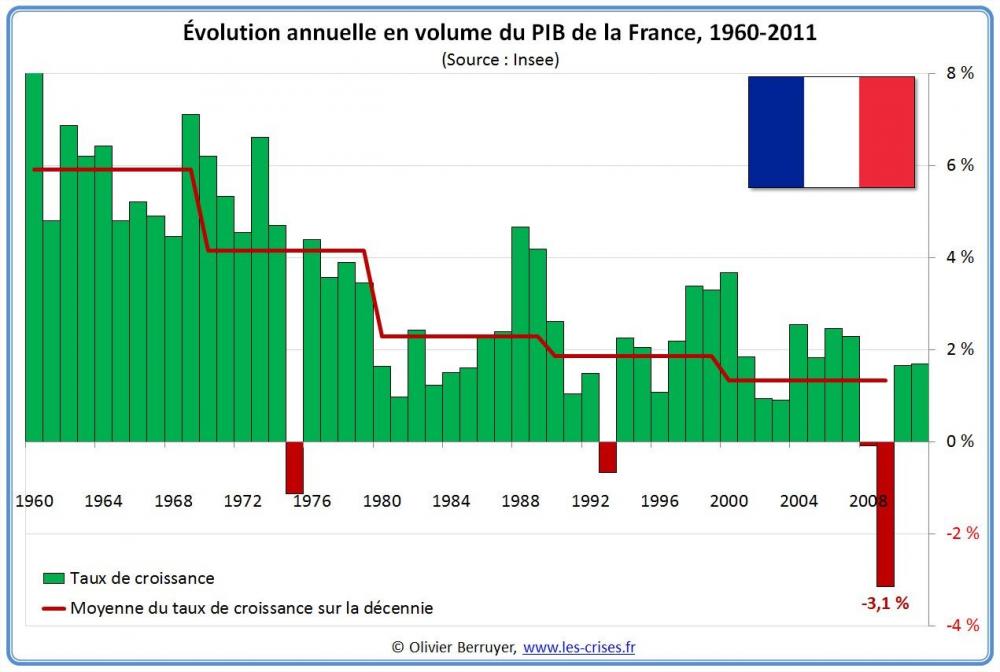 41-evolution-pib-an-france.jpg