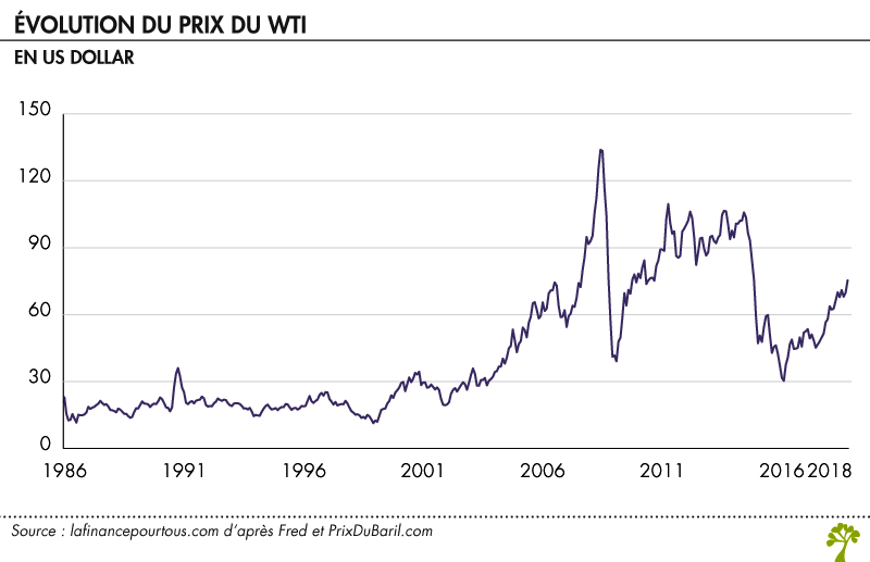 evolution_prix_wti-tt-width-800-height-517-fill-0-crop-0-bgcolor-eeeeee.png.579a623ec798ee0f05ee29c7821cca68.png