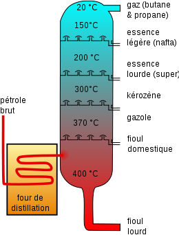 260px-Crude_Oil_Distillation-fr_svg.png.279bcee50c8aa907de44b4c102fa1116.png