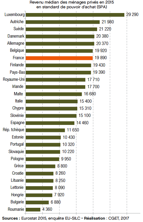 403333986_Revenus-EnFranceunniveauderevenuprochedeceluidelu2019Allemagneetdelaplupartdespaysdu2019EuropeduNord.png.6ea276864cb6c7492884ee34683f8d64.png