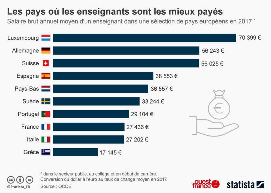 04348e49037eabd6d7e39b6a8ad3c65a-salaires-des-enseignants-les-profs-francais-gagnent-ils-vraiment-moins-que-leurs-collegues-europeens_0.jpg.88ff8ff2e3ec310c8219d84992dc19a9.jpg