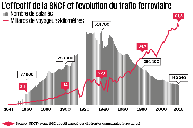 1262954-infographie-l-effectif-de-la-sncf-et-l-evolution-du-trafic-ferroviaire.png.0933befaa83b6d93e5d799a9b542ed40.png