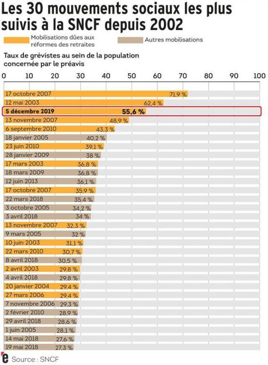 les-30-mouvements-sociaux-les-plus-suivis-a-la-sncf-depuis-2002_6236542.thumb.jpg.0fa38897d55aa6ccc153172e476396a5.jpg