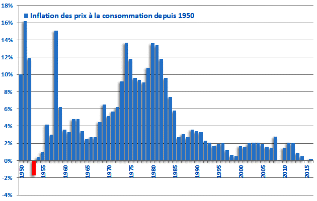 inflation_depuis_1950.gif.bda6a441f8ac3d483e62e492a9bd9827.gif