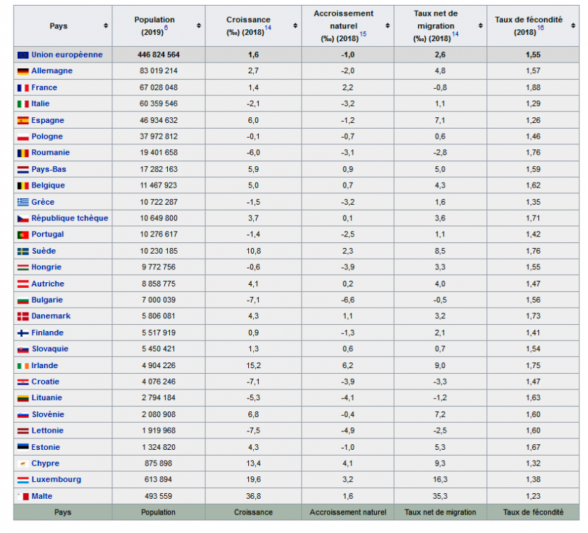 520655064_Screenshot_2020-05-16DmographiedelUnioneuropenneWikipdia.thumb.png.90d5a70cfa1c4f10fa3b586098f03e2c.png