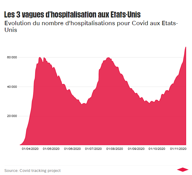 1508369382_Screenshot_2020-12-01Covid-19lesEtats-Unisaucurdelatroisimevague.png.1e9c50082db906dcc413a67f694c0a5c.png