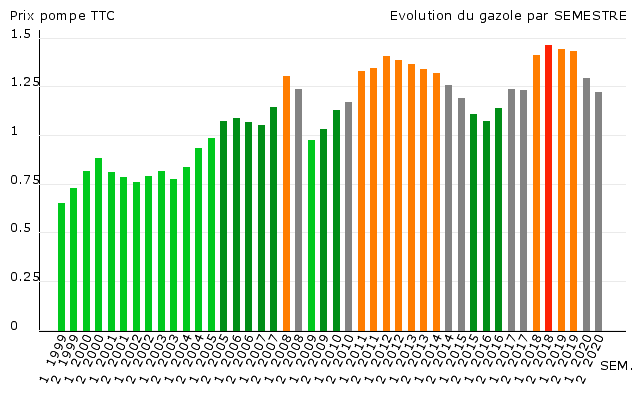 prix-gazole-par-semestre.png.ad6de22079522d8856f8ce47ee73aa6a.png