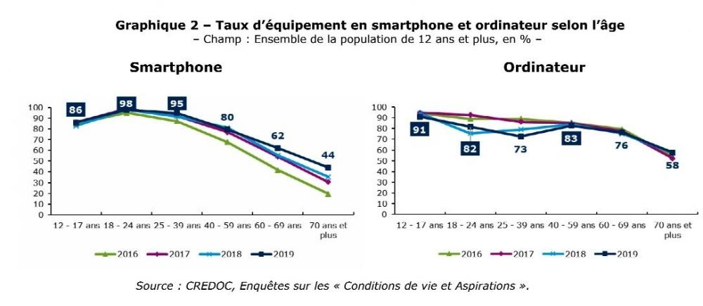 barometre-numerique-q2019.thumb.jpg.c85777d0d08f551e9aa25ddc37b70d23.jpg