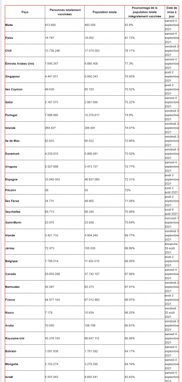 371918879_Screenshot2021-09-05at22-54-01Vaccinationdanslemondequelestlepourcentagedepopulationvaccineparpays.thumb.png.458233c23970b40e133914f25a13ba8c.png